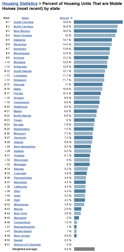 Manufactured Home Percentages Per State