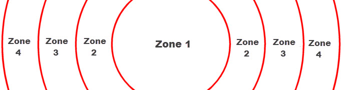 mobile home perimeter zone