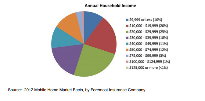 mobile home income